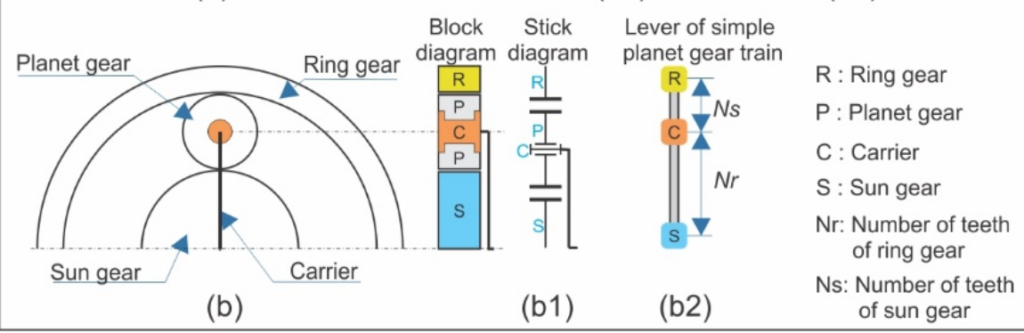 Planetary Gearbox - The H in Engineering Stands for Happiness