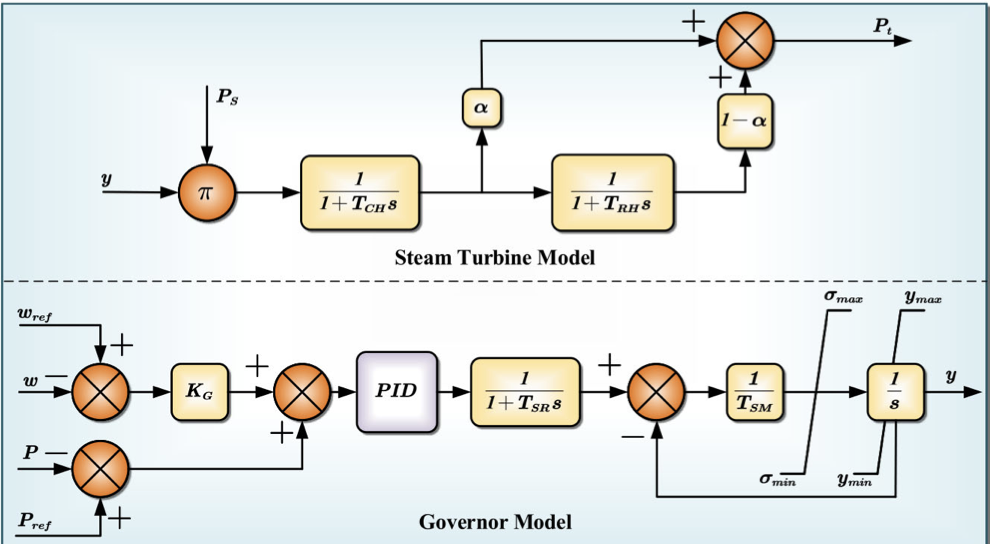 Governor Model Turbo-Set Steam Turbine and Governor Model - The H in Engineering ...