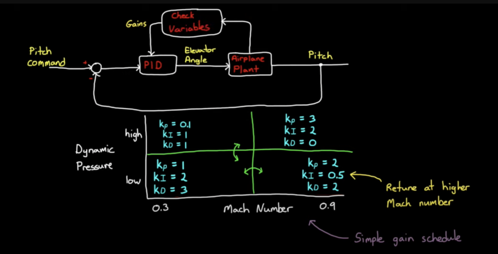 Gain Scheduling a Pitch Controller - The H in Engineering Stands for ...