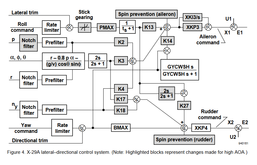 Directional Control System X-29 Lateral Directional Control System - The H in Engineering Stands ...