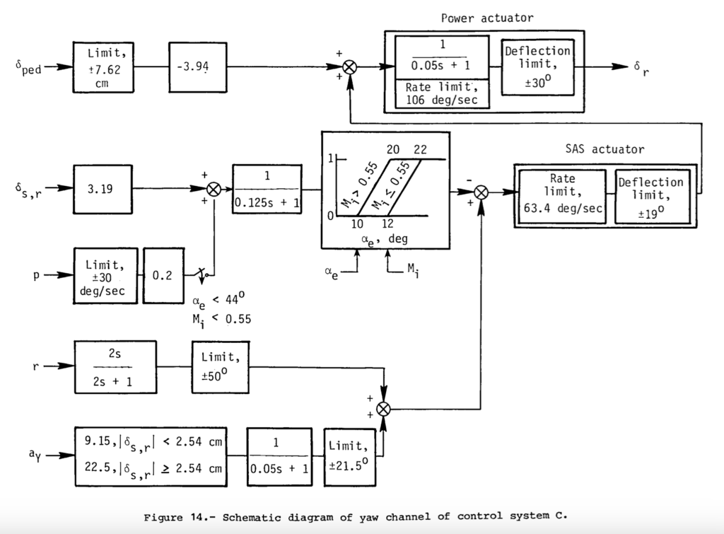 F-14 ARI Control System C - The H in Engineering Stands for Happiness