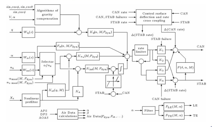 Su-37 Flight Control System - The H in Engineering Stands for Happiness