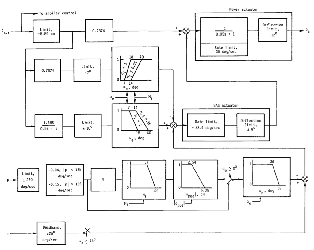 F-14 ARI Control System B - The H in Engineering Stands for Happiness